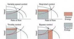 水泵、風機變頻節(jié)能分析