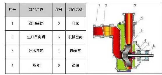 　　ZW系列自吸式無堵塞排污泵具有結(jié)構(gòu)簡單、自吸性能好、排污能力強(qiáng)、高效節(jié)能、使用維修方便等特點(diǎn)。  　　產(chǎn)品特點(diǎn)：  　　過流能力強(qiáng)：特殊的葉輪防堵設(shè)計，確保了泵高效且無堵塞;  　　高效節(jié)能：采用優(yōu)秀水力模型，效率比一般自吸泵高3～5%;  　　自吸性能好：自吸高度比一般自吸泵高1米，且自吸時間比普通自吸泵短。  　　工作條件：  　　流量：5～300m?/h  　　揚(yáng)程：12～80m  　　環(huán)境溫度≤50℃  　　介質(zhì)溫度≤80℃  　　介質(zhì)密度≤1.24×103kg/m?